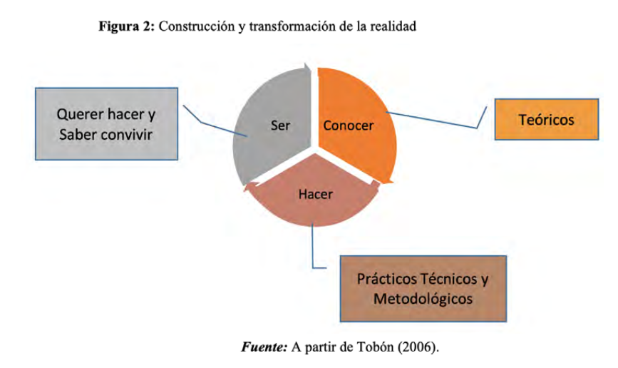 Construcción y transformación de la realidad