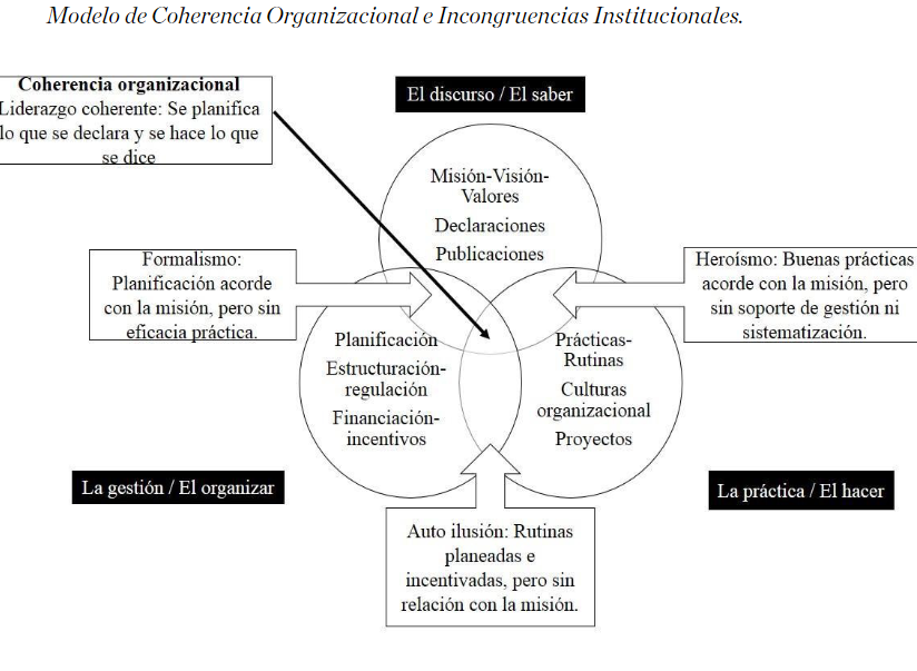 Modelo de Coherencia Organizacional e Incongruencias Institucionales.