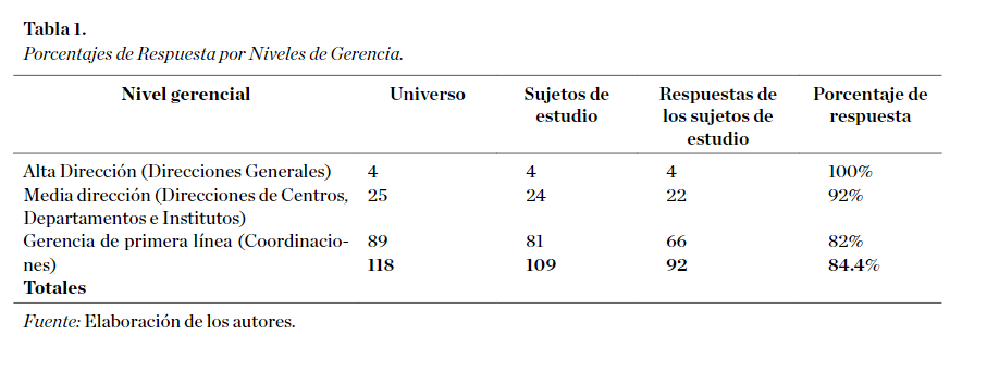 Porcentajes de Respuesta por Niveles de Gerencia.