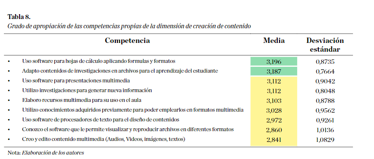 Grado de apropiación de las competencias propias de la dimensión de creación de contenido