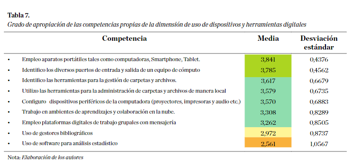 Grado de apropiación de las competencias propias de la dimensión de uso de dispositivos y herramientas digitales