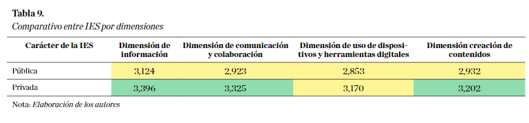 Comparativo entre IES por dimensiones