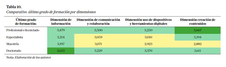 Comparativo último grado de formación por dimensiones