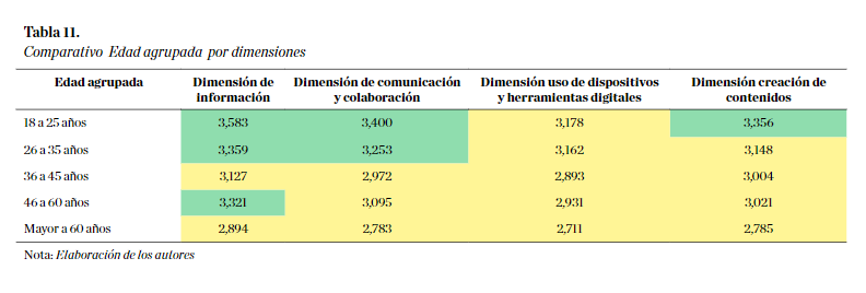 Comparativo Edad agrupada por dimensiones