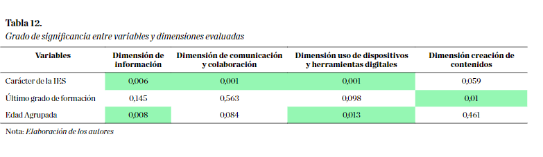 Grado de
significancia entre variables y dimensiones evaluadas