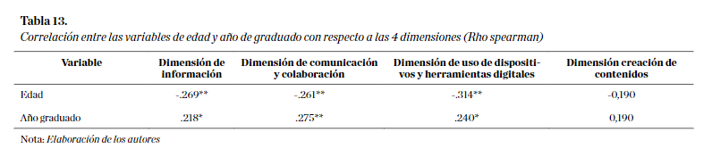 Correlación entre las variables de edad y año de graduado con respecto a las 4 dimensiones (Rho spearman)
