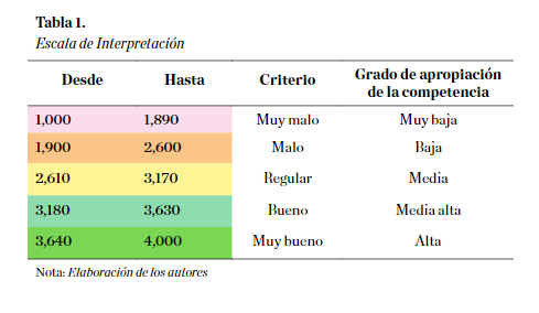 Escala de Interpretación