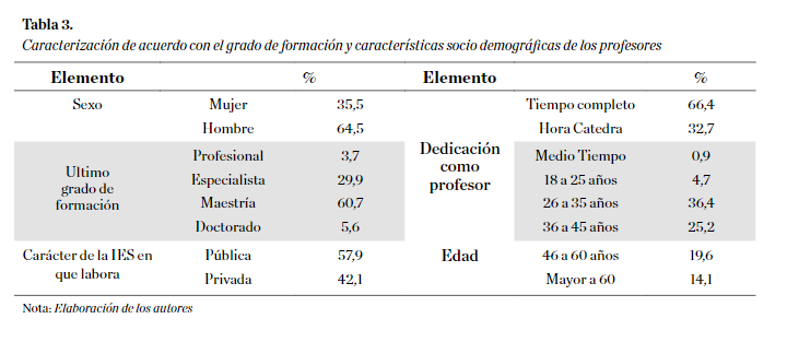 Caracterización de acuerdo con el grado de formación y características socio demográficas de los profesores