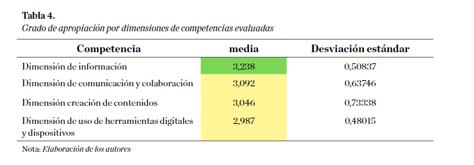 Grado de
apropiación por dimensiones de competencias evaluadas