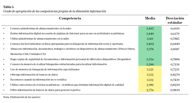 Grado de apropiación de las competencias propias de la dimensión información