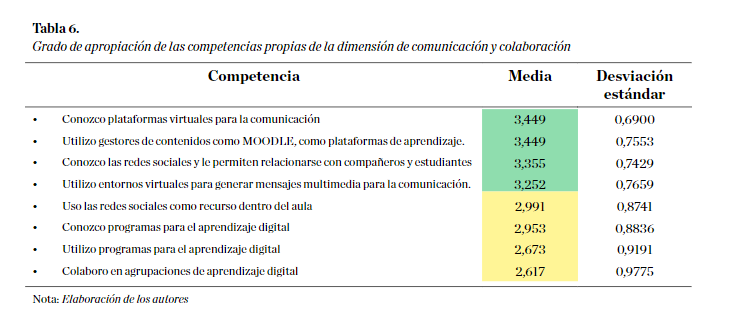 Grado de apropiación de las competencias propias de la dimensión de comunicación y colaboración