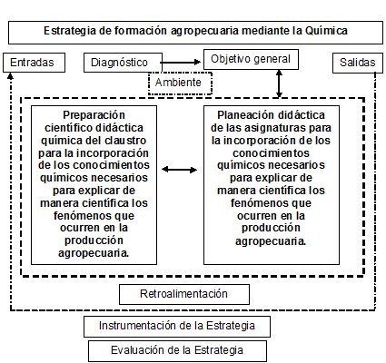 Esquema de la Estrategia de formación agropecuaria mediante la Química.