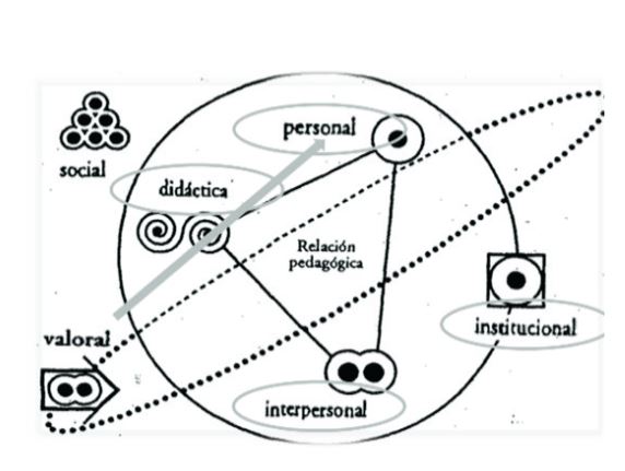 Dimensiones de la pr&aacute;ctica docente.