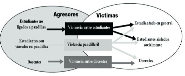 Tipos de violencia se&ntilde;alados por los docentes, seg&uacute;n victimas y agresores.