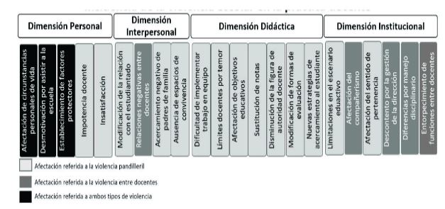 Evidencia de la violencia en las dimensiones de la pr&aacute;ctica docente.