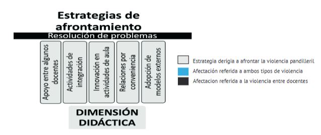 Unidimensionalidad en las estrategias de afrontamiento dirigidas a la resoluci&oacute;n de problemas.