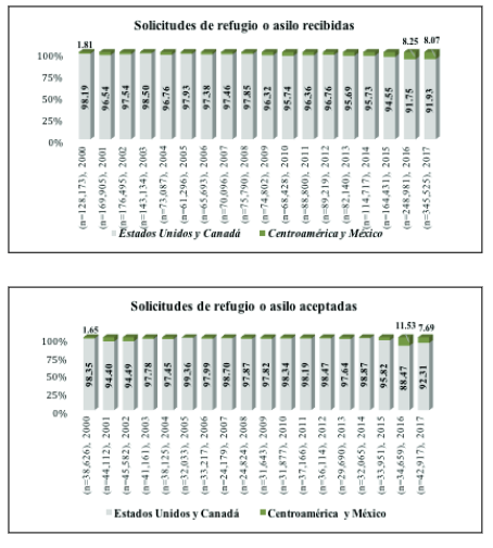 Distribución de solicitudes recibidas, aceptadas y porcentaje de aprobaciones de refugio en Norte y Centroamérica, 2000-2017.