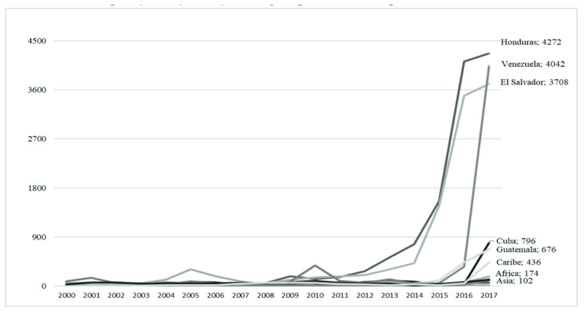 Solicitudes de refugio recibidas en México, según principales países y regiones de origen, 2000-2018