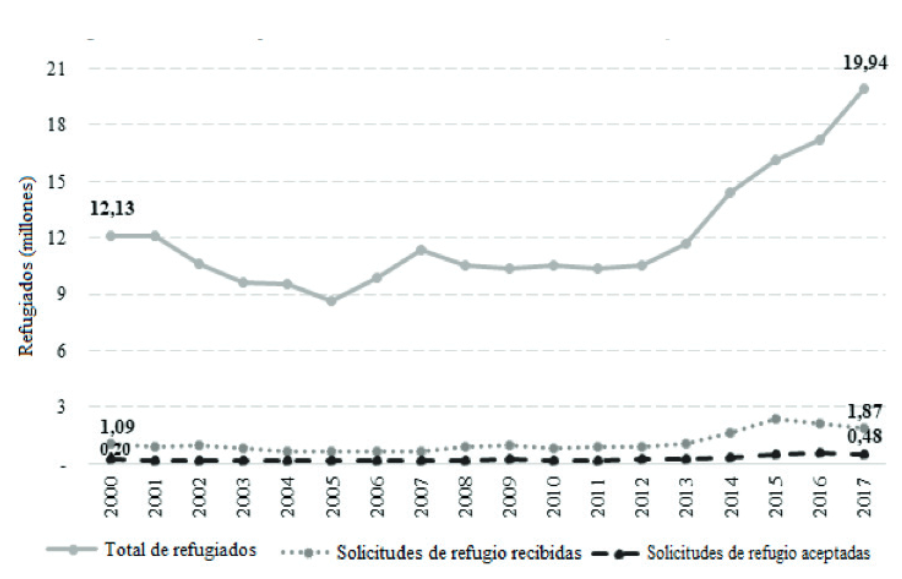 Tendencia mundial del número de refugiados, del número de solicitudes de refugio recibidas y del número de solicitudes aceptadas, 2000-2016