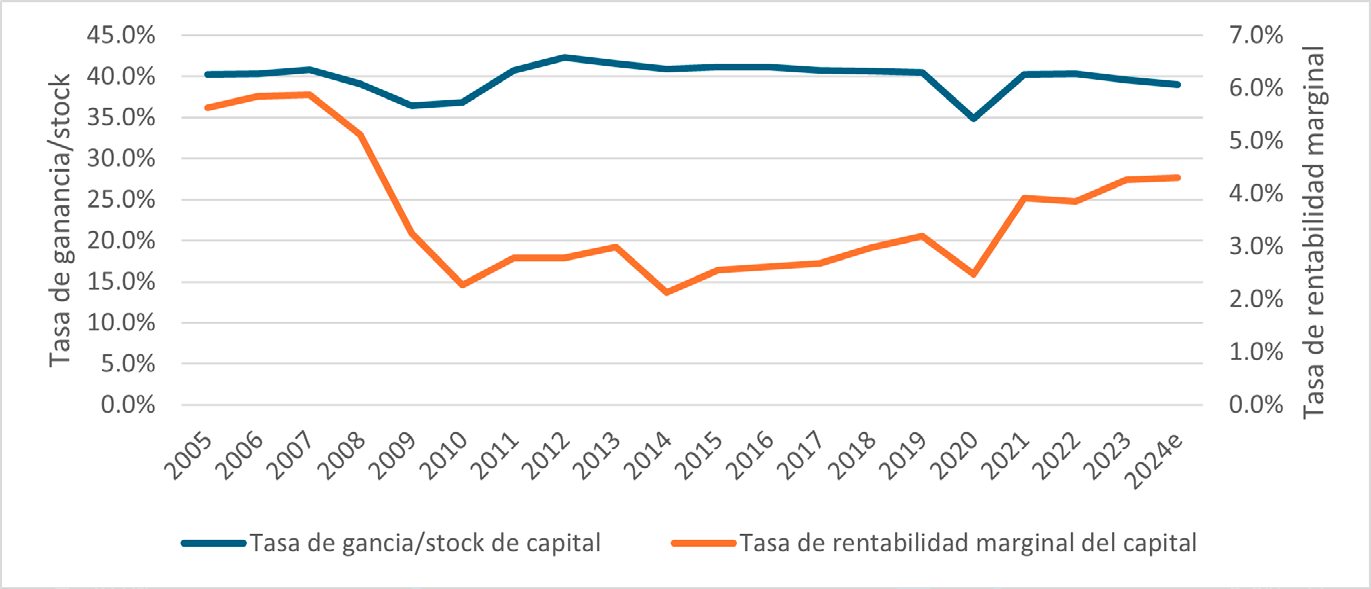 El Salvador: comportamientos de la tasa de ganancia sobre el stock de capital y la tasa de rentabilidad marginal del capital