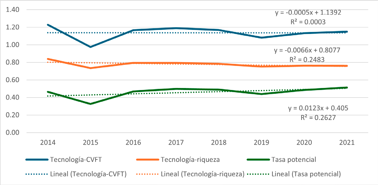 El Salvador: tendencias de los coeficientes sociotecnológicos y la tasa potencial de crecimiento y desarrollo del sistema de fuerzas productivas