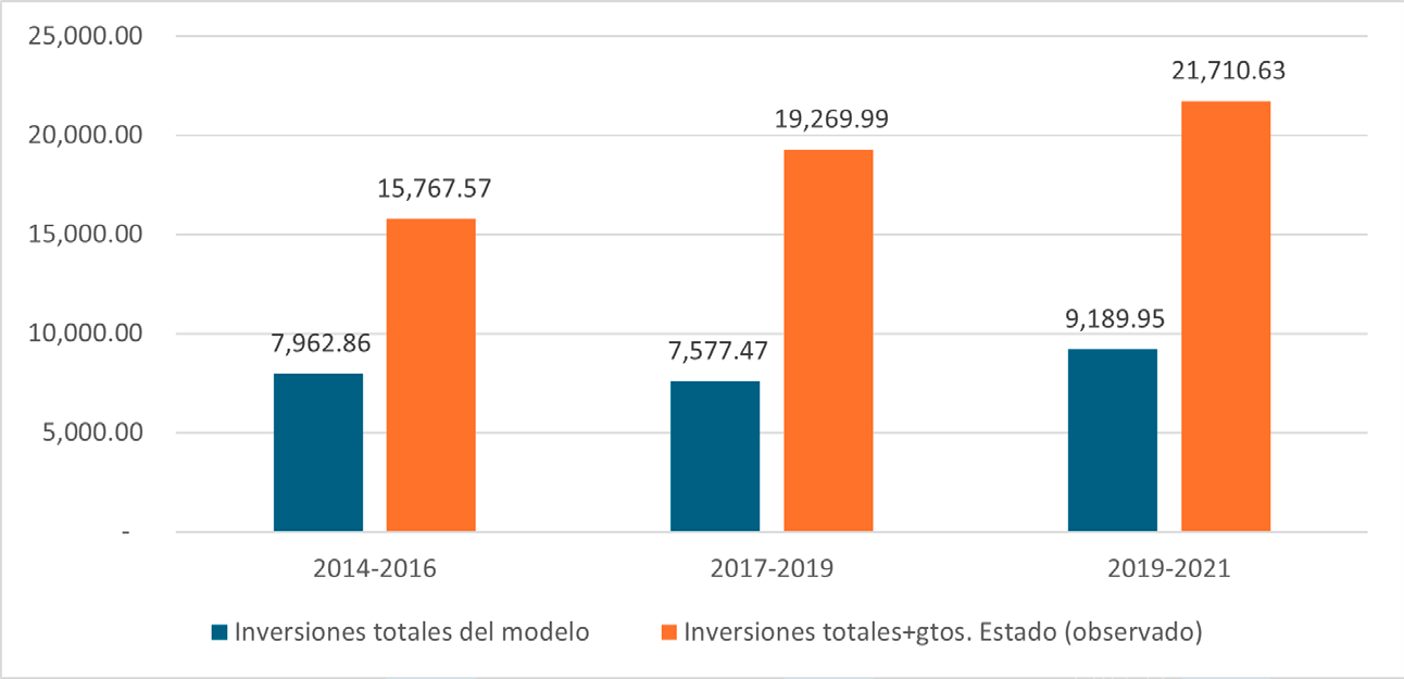 El Salvador: Contraste trienal entre las inversiones según teoría y modelo de las fuerzas productivas con la inversión fija privada y pública más los gastos del Estado observados, en millones USD
