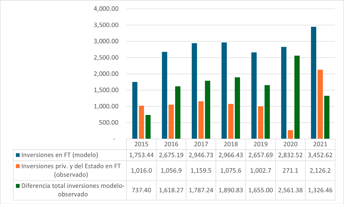 El Salvador: contraste entre las inversiones en fuerza de trabajo sugeridas por el modelo para crecer al 8% con las inversiones privadas en remuneraciones más los gastos del Estado en fuerza de trabajo. Millones USD