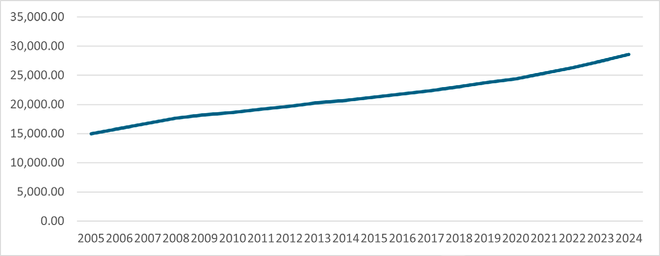 El Salvador: dinámica del stock de capital, millones de dólares de los Estados Unidos (USD, por sus siglas en inglés)