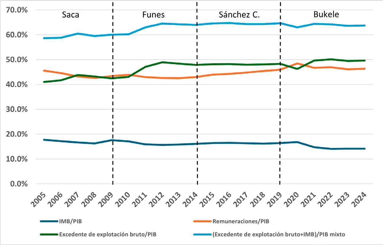 El Salvador: brecha “pinza” entre la participación de los trabajadores en el PIB, la participación de los excedentes de explotación recibidos por los capitalistas y la participación de los IMB