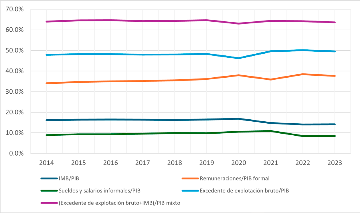 El Salvador: comportamiento de la distribución separando las remuneraciones formales de las informales, los excedentes de explotación e IMB. En términos reales como proporción del PIB IVE