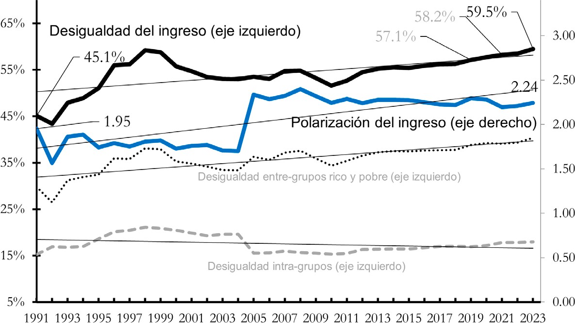 Desigualdad y Polarización del Ingreso en El Salvador. 1991-2023 Resultados alternativos a los oficiales
