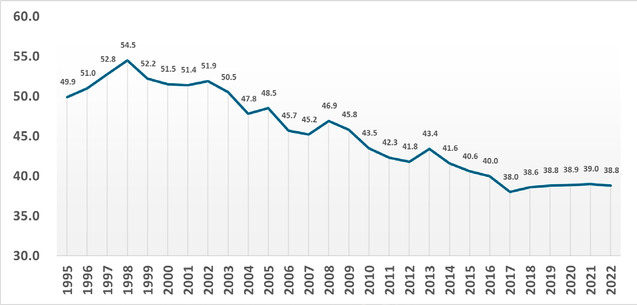 Coeficiente de Gini (%): desigualdad del ingreso en El Salvador. 1995-2022