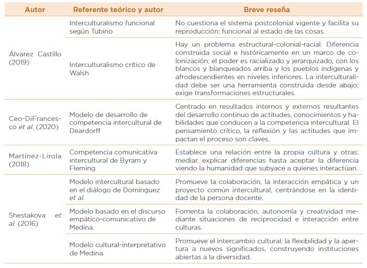 Referentes teóricos en las investigaciones seleccionadas