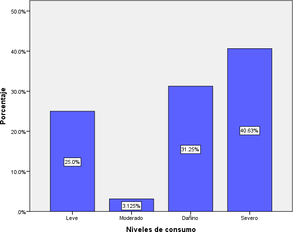 Niveles de consumo de sustancias