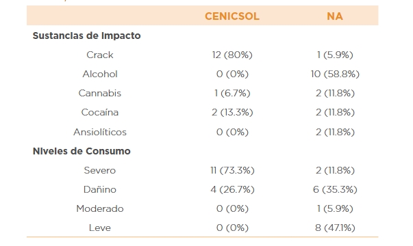 Niveles de consumo de sustancias