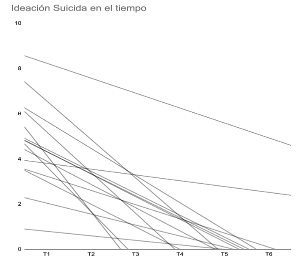 Trayectoria de la ideaci&oacute;n suicida individual