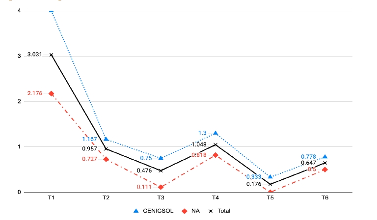 Seguimiento longitudinal de la ideaci&oacute;n suicida