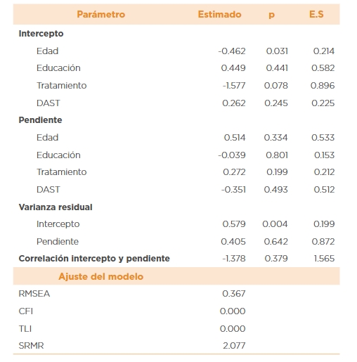 Par&aacute;metros de crecimiento controlando predictores