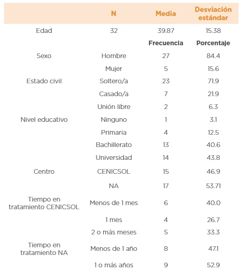 Datos sociodemogr&aacute;ficos de los participantes