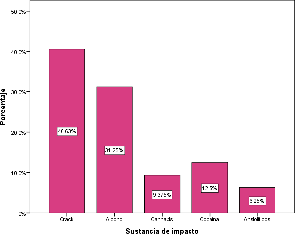 Sustancias de impacto