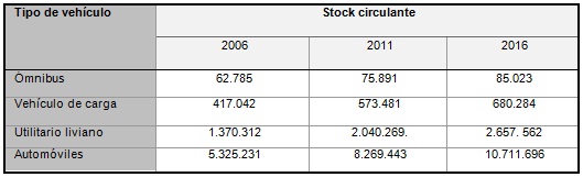 Evolución de empresas para segmento primario y secundario.  Desagregado a 3 dígitos del CIIU. Total país. Período 2006, 2011 y  2016.