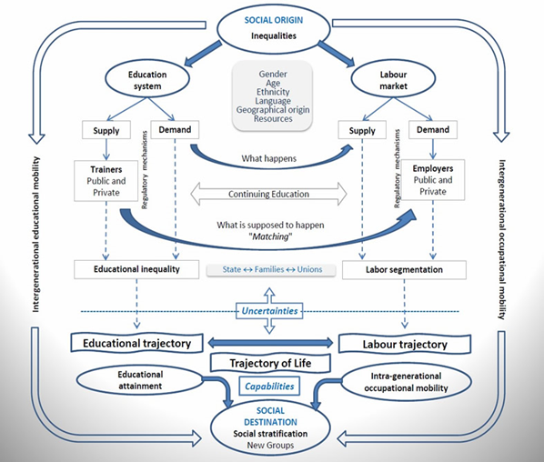 Analytical Model on Social Inequalities and Trajectories
(AMOSIT)