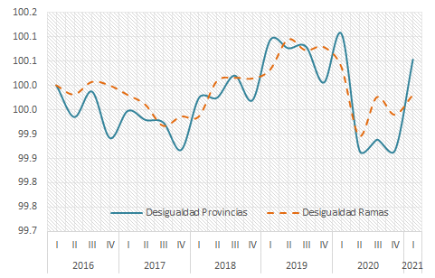 Gr&aacute;fico 2. Evoluci&oacute;n del &Iacute;ndice de Theil
&ldquo;entre grupos&rdquo;, sectorial y regional (2016-2021). Argentina. N&uacute;meros &iacute;ndices,
Trimestre I 2016=100.