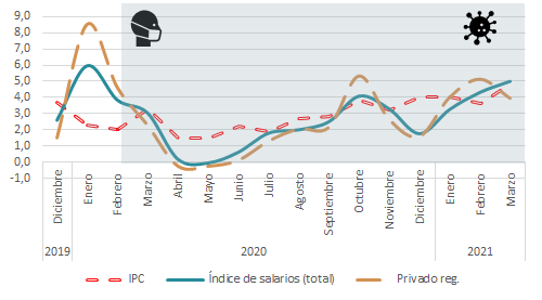 Gr&aacute;fico 3. &Iacute;ndice de salarios totales, privado registrado,
privado no registrado e IPC (Dic. 2019 - Mar. 2021). Argentina. Variaciones
porcentuales respecto al mes anterior.