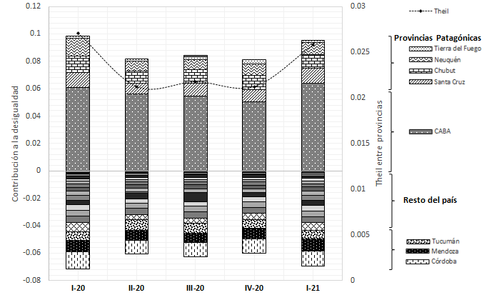 Gr&aacute;fico 4. Contribuci&oacute;n provincial a la
desigualdad en Argentina  

(1er.
Trim. 2020 a 1er. Trim. 2021)