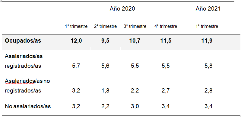 Cuadro 1. Poblaci&oacute;n ocupada seg&uacute;n categor&iacute;a
ocupacional (1er. Trim. 2020 a 1er.
Trim. 2021). Argentina. En millones de personas.