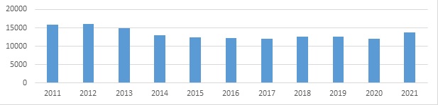Homicio en Colombia 2011-2021