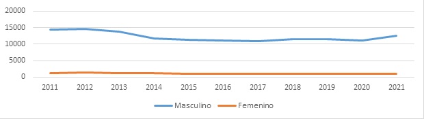 Asesinato discriminado por hombre y
mujer 2011-2021