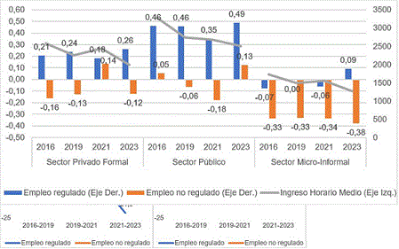 Distancia de la retribución media de cada segmento de empleo respecto de la media general del ingreso laboral horario y evolución de la media de ingreso laboral horario según sector de inserción y año seleccionado. Total de aglomerados urbanos EPH: 2016-2023. En pesos del 4° trimestre de 2023
