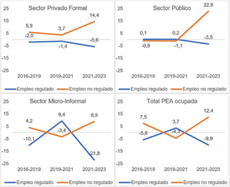 Variación promedio en la distribución de la población ocupada por segmento de empleo según sector de inserción y período de análisis. Total de aglomerados urbanos EPH: Cuarto Trimestre 2016-2023